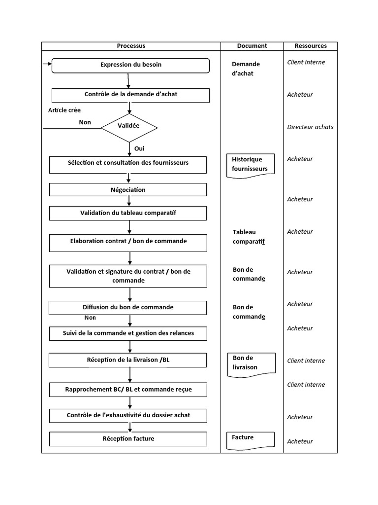 Processus Achat PDF