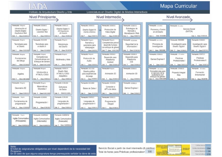 Mapa Curricular DDMI | PDF