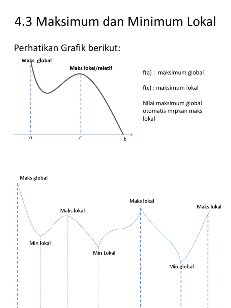 Ekstrim Lokal: Maksimum dan Minimum | PDF