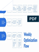 Amazon PPC Academy 5E Weekly Optimization Flow