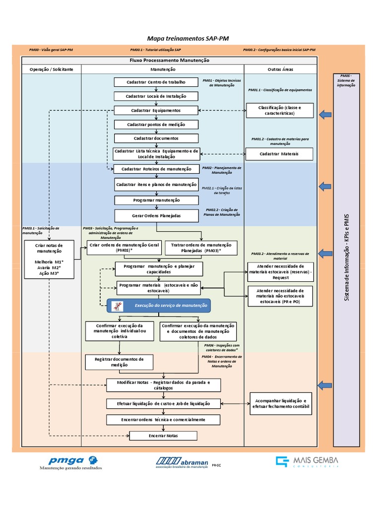 Anexo 2 Fluxo Processo de Manutenção | PDF | Informática | Tecnologia ...