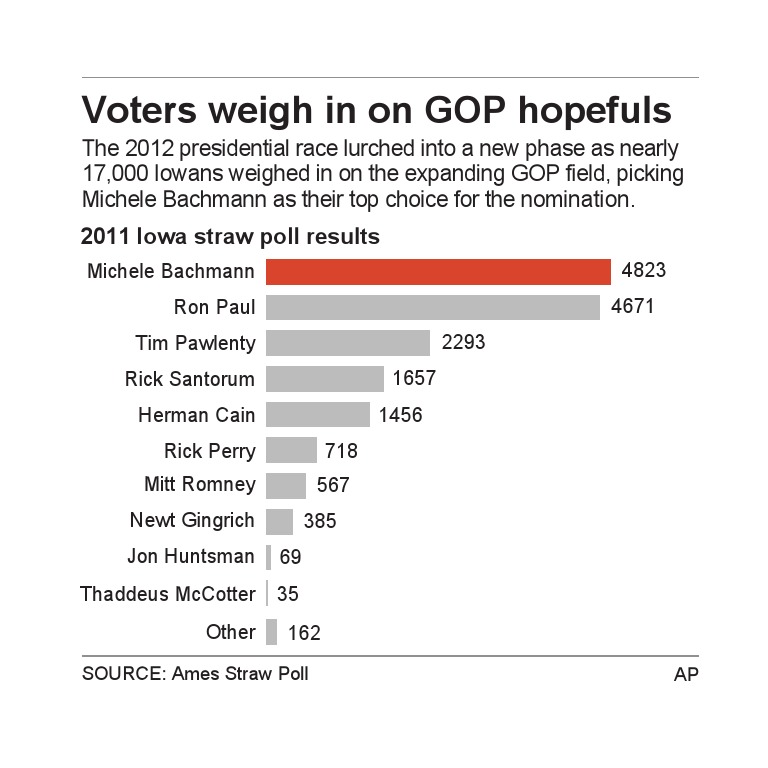 Iowa Straw Poll 2011 Results | PDF