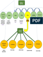 SDLC STLC