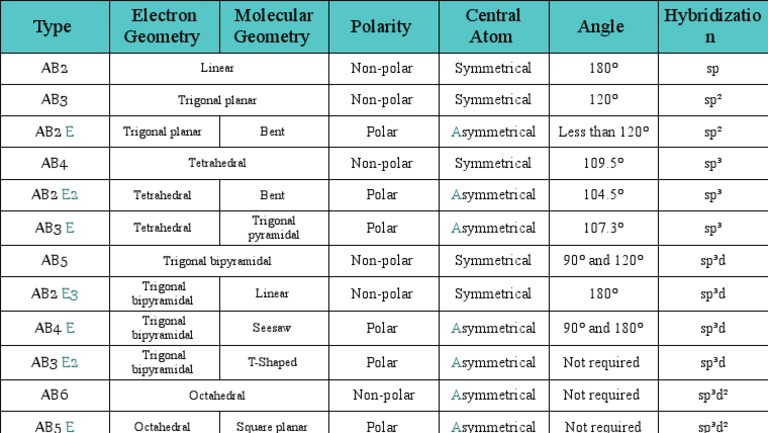 Molecular Geometry and Hybridization Guide | PDF