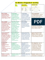 Comparison of UNGuided Media