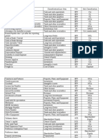 Account Titles Classification and Sub-Classification