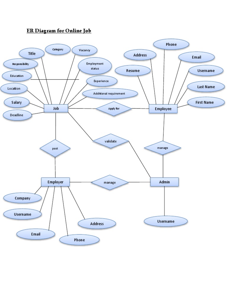 ER Diagram For Online Job | PDF
