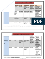 Pharmacognosy Families Classifications