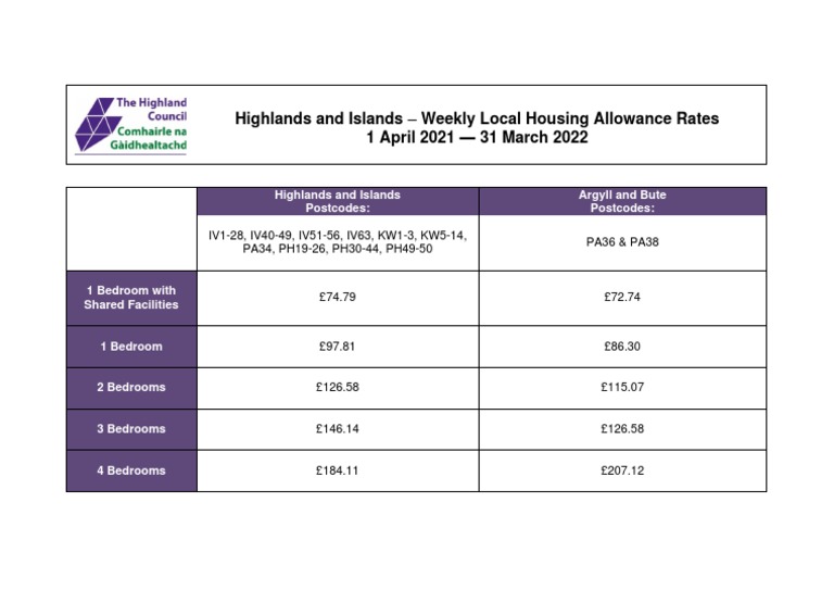 LHA Rates 2021 22 | PDF