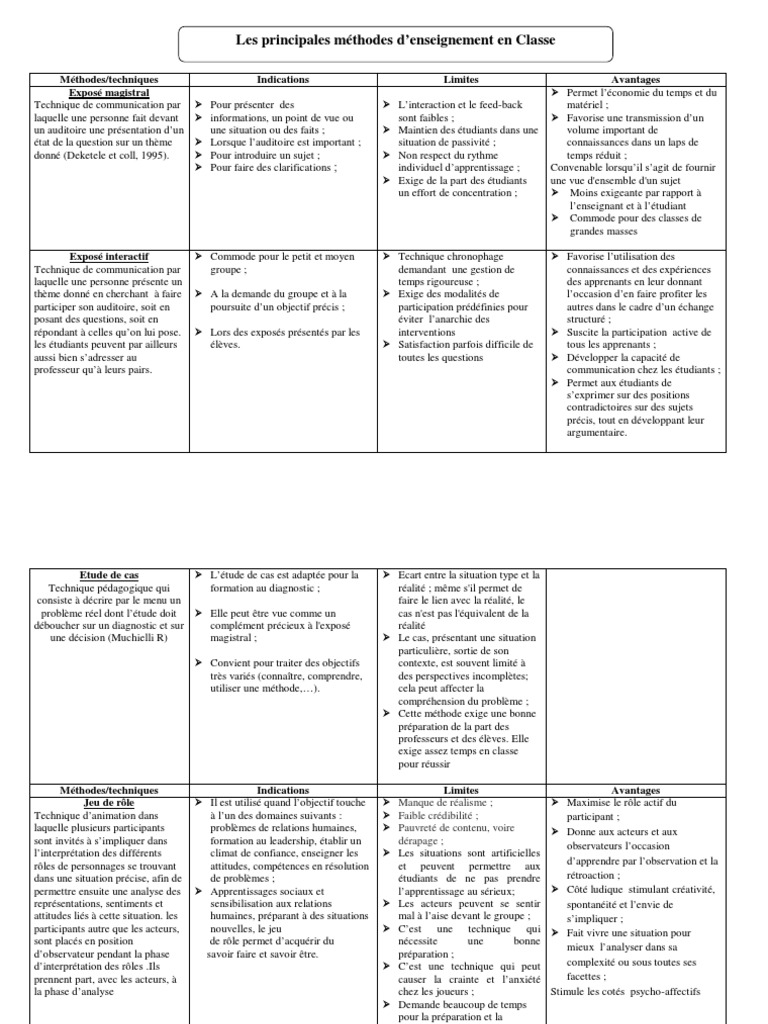 Méthodes d'enseignement : Avantages et limites | PDF | la communication ...
