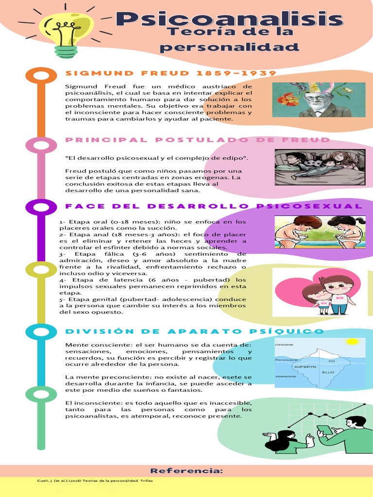 Infografía de Sigmund Freud, Teoria de La Personalidad PDF Psicoanálisis Sigmund Freud
