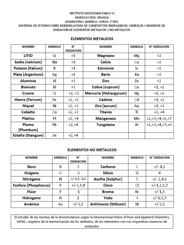 Nomenclatura de Compuestos Inorgánicos | PDF | Elementos químicos | Rieles