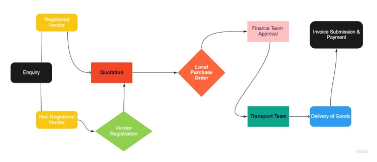 Supplier - Flowchart | PDF