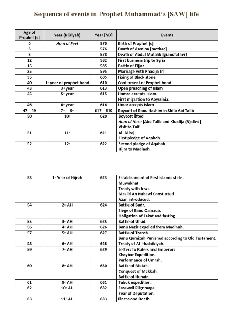 Timeline of Prophet Muhammad's Life | PDF | Muhammad | Medina