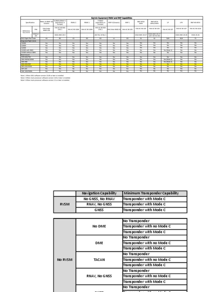 Garmin RNAV/RNP Equipment Overview | PDF | Transponder (Aeronautics ...
