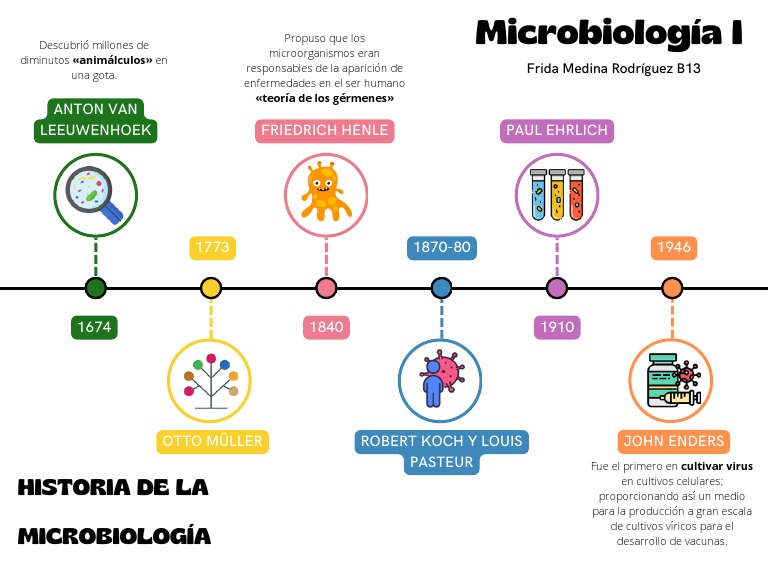 Historia de La Microbiología | PDF