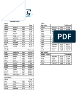 Results 31st January 2023