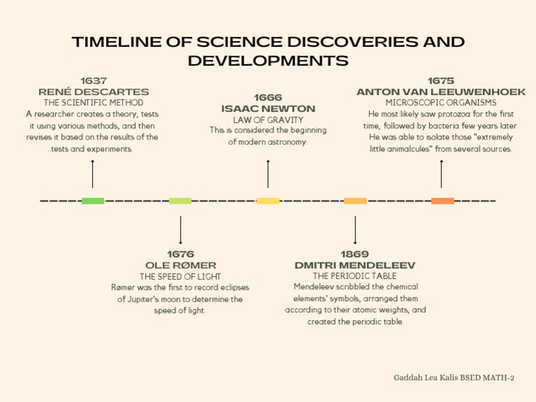 Timeline of Science Discoveries and Developments | PDF