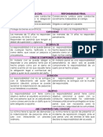 Cuadro Comparativo Respon. Civil y Penal 2