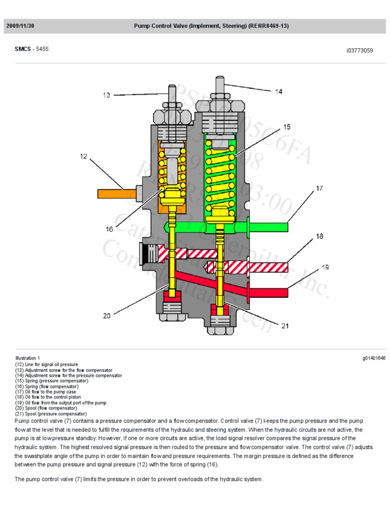 160m Hyd Pump Control Valve Sys | PDF | Pump | Piston