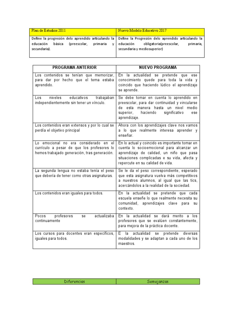 Comparativa Planes de Estudio 2011-2017 | PDF | Educación de la primera ...