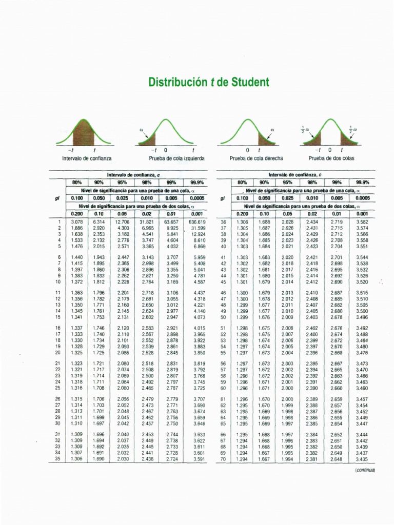 Tabla Distribución T Student Pag 1 Agosto 2022 PDF