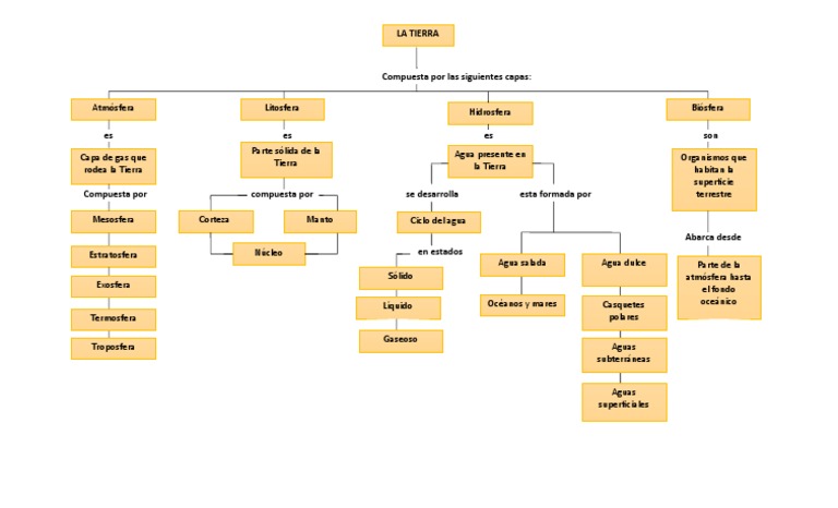 Mapa Conceptual De La Tierra 2 Pdf Tierra Agua