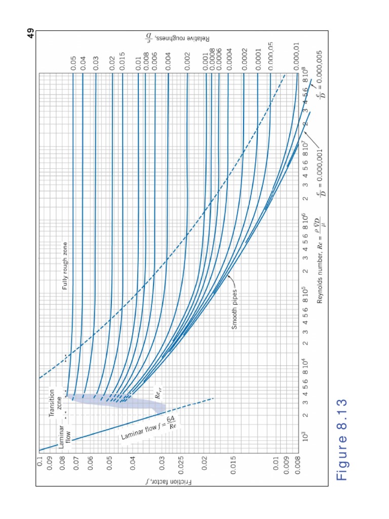 Moody Chart | PDF