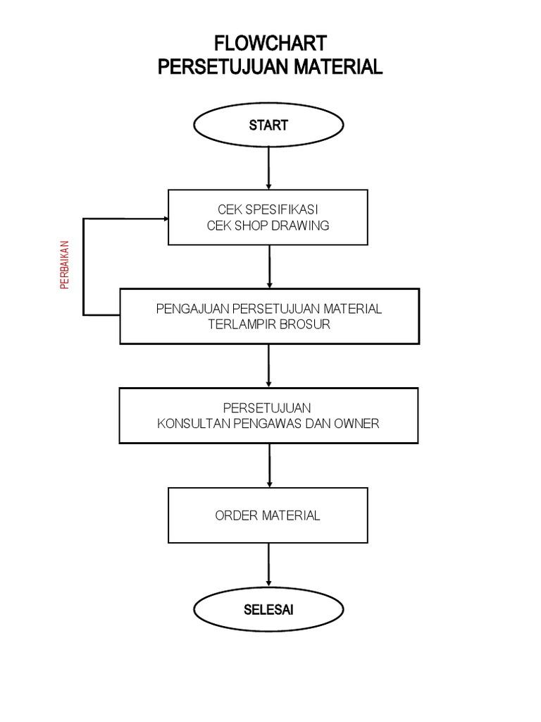 Flowchart Persetujuan Material dan Izin | PDF