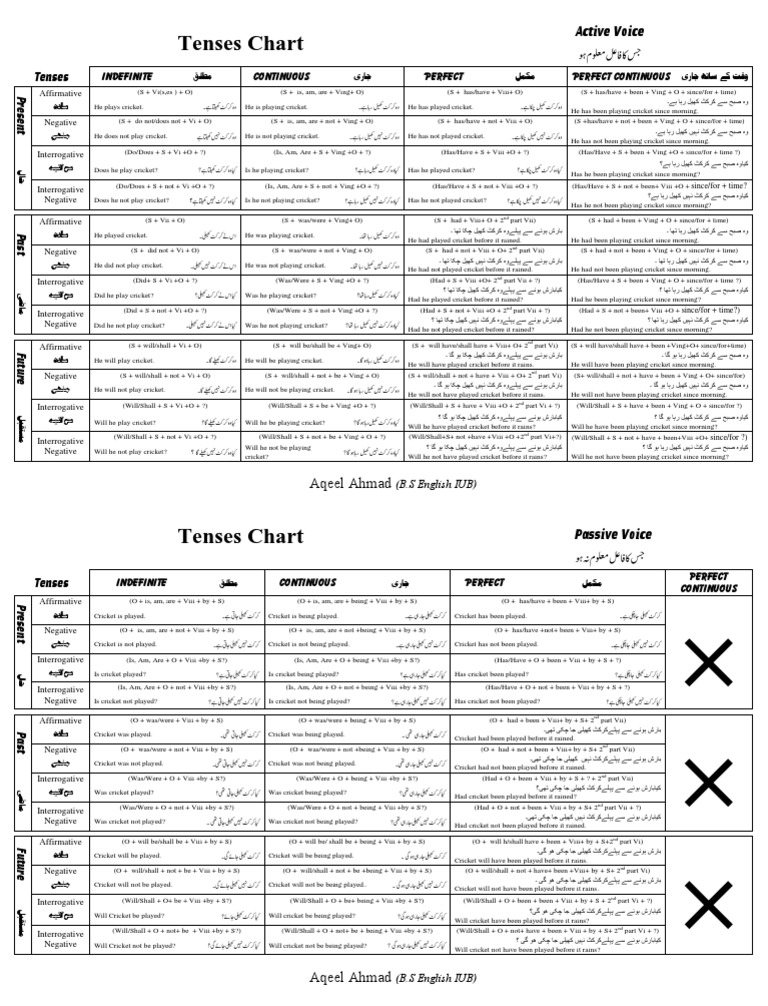 tenses-chart-a-visual-guide-to-active-voice-verb-conjugations-in