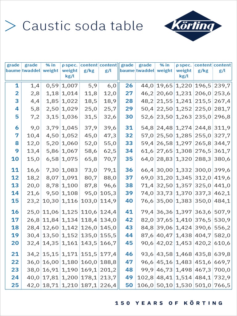 270 Caustic Soda Table EN 210330 PDF Transparent Materials Sodium