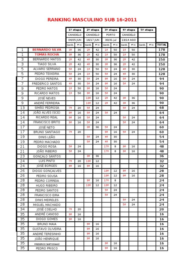 Ranking Sub 16 MAS | PDF