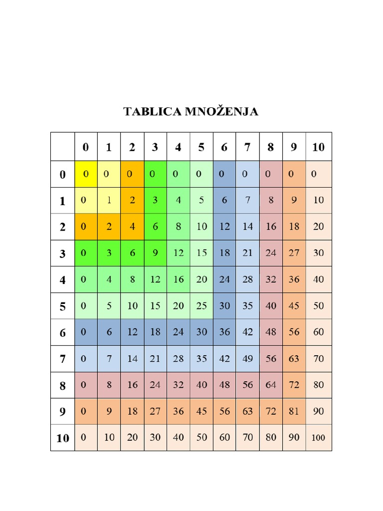 Tabela Mnozenja | PDF