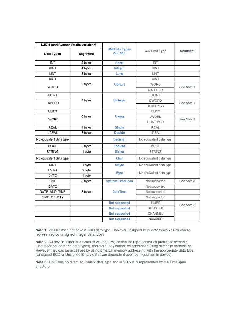 Sysmac Studio Data Types Overview | PDF | Integer (Computer Science ...
