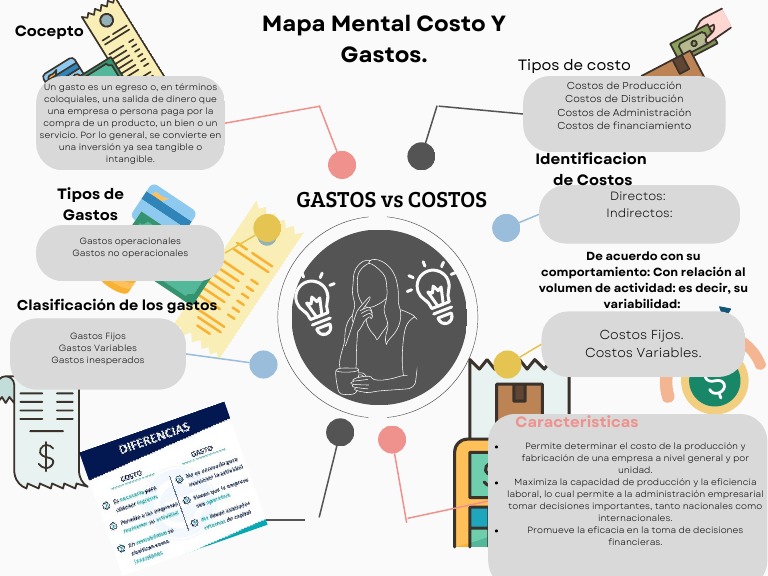 Clasificación de Costos y Gastos | PDF | Costo | Business