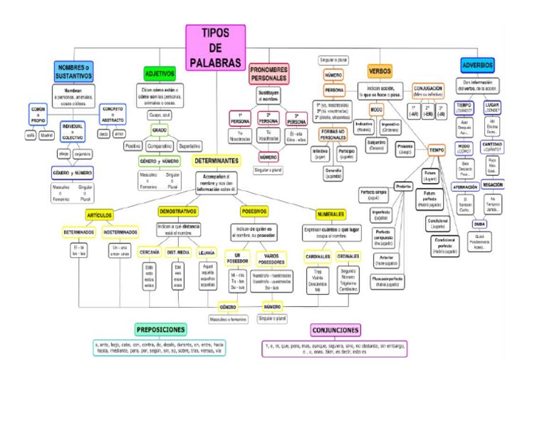 Tipos de Palabras PDF