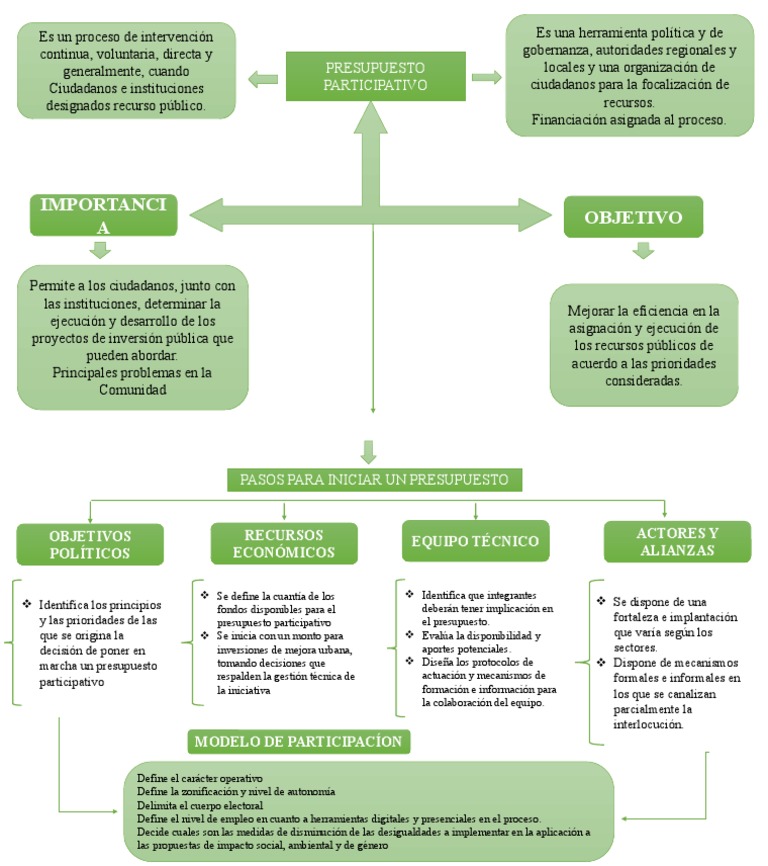 Guía del Presupuesto Participativo | PDF | Presupuesto | Economias