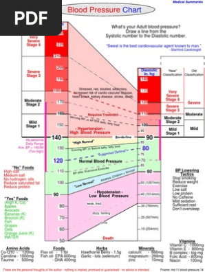 Blood Pressure Chart
