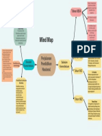 Mind Map Perjalanan Pendidikan Nasional