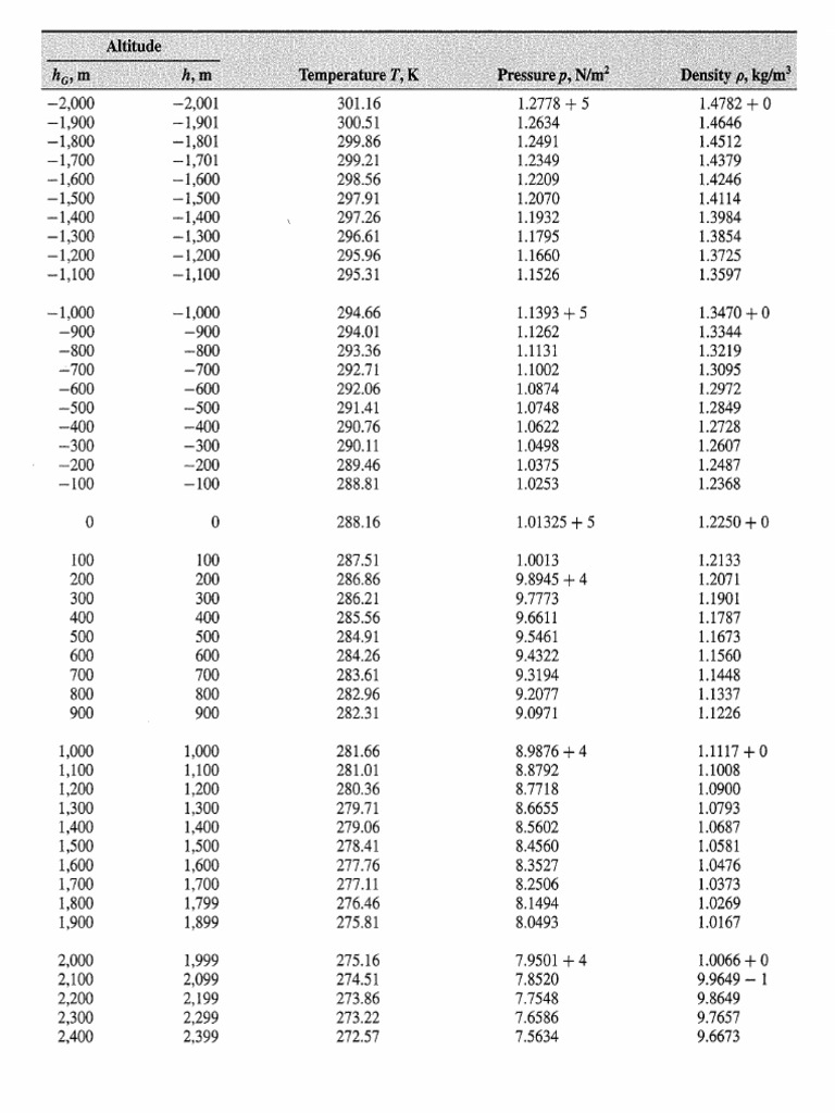Standard atmosphere table si units pdf
