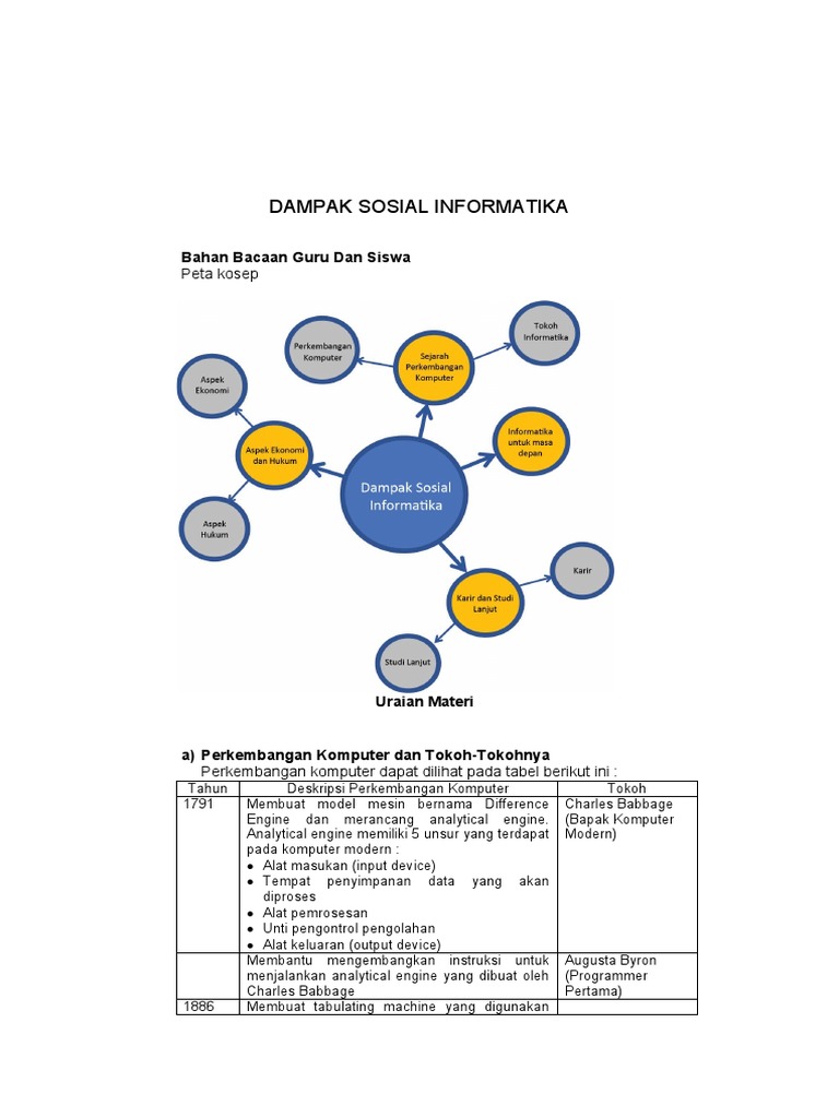 Dampak Sosial Informatika dan HAKI | PDF