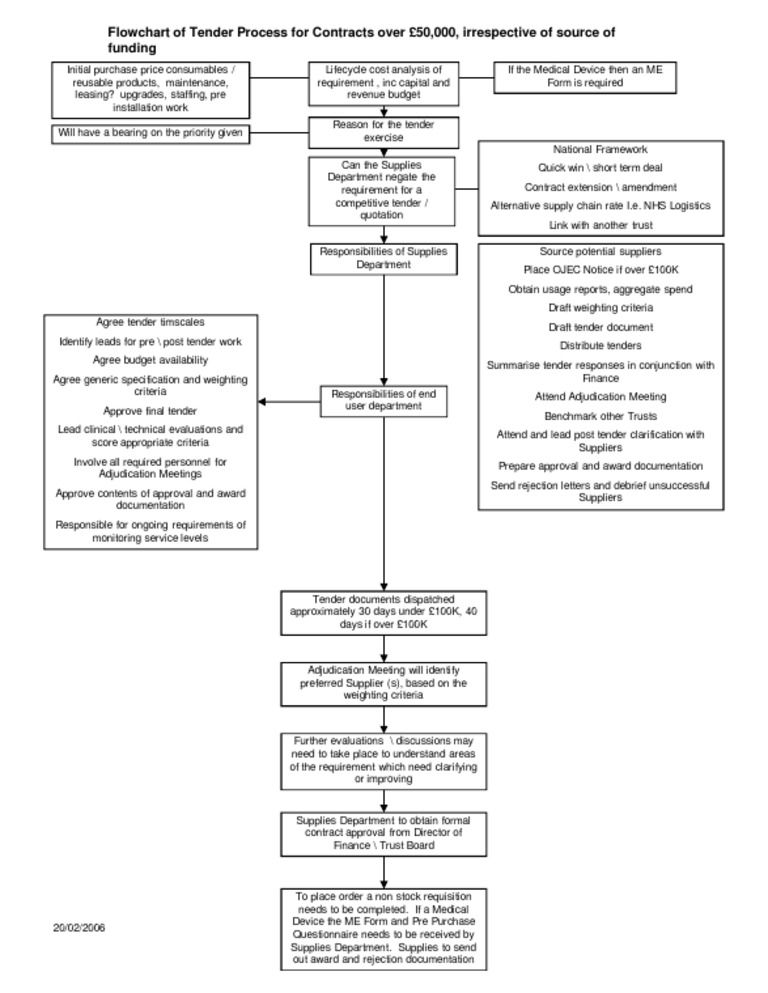 Tender Process Flow Chart Tendering Processes - Flowchart Example