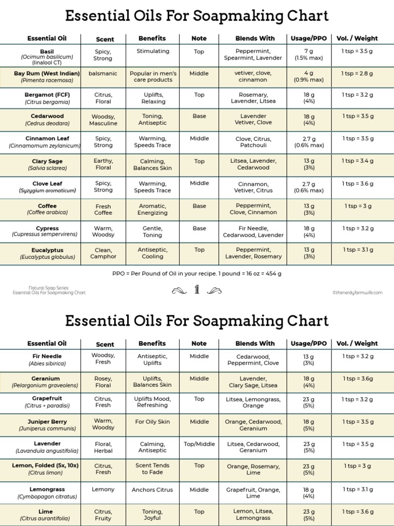 Essential Oils For Soapmaking Chart Updated PDF Essential Oil