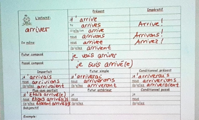 Arriver Conjugation In The Passé Composé [ 6 Examples] – KLIVTN