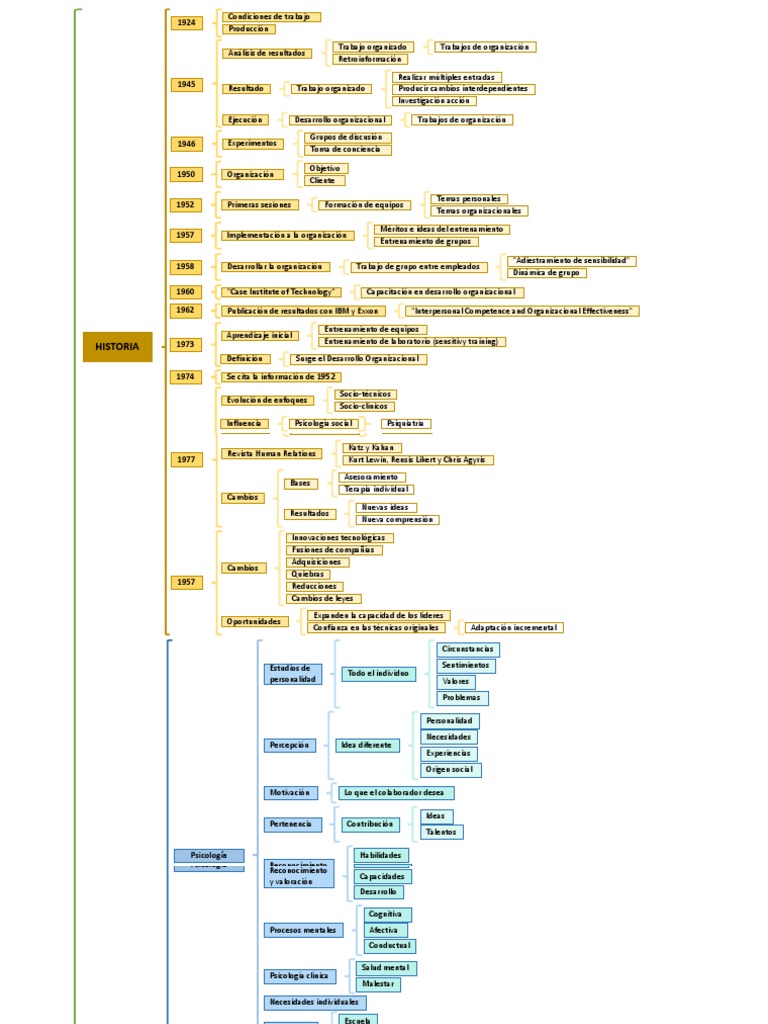 Mapa Conceptual - Desarrollo Organizacional | PDF | Psicología