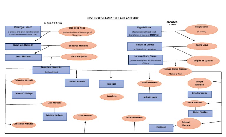 Rizal's Family Tree and Ancestry | PDF | Philippines
