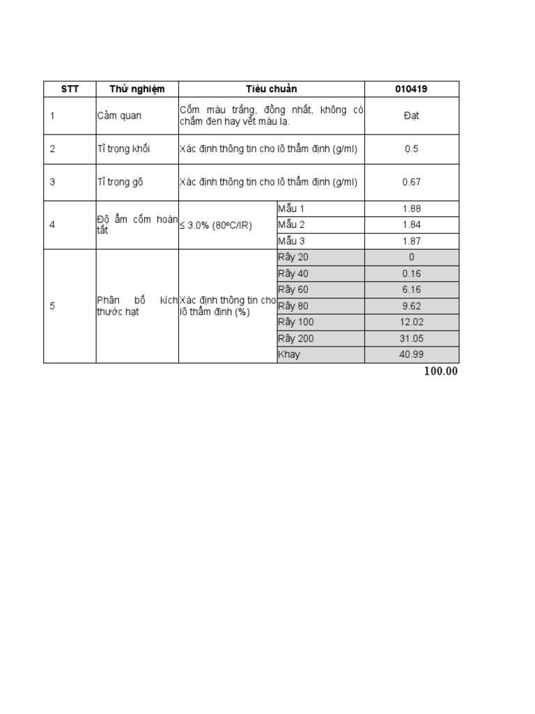 Báo cáo tỷ trọng, phân bố kích thước hạt cốm hoàn tất Pyzacar HCT 100 ...