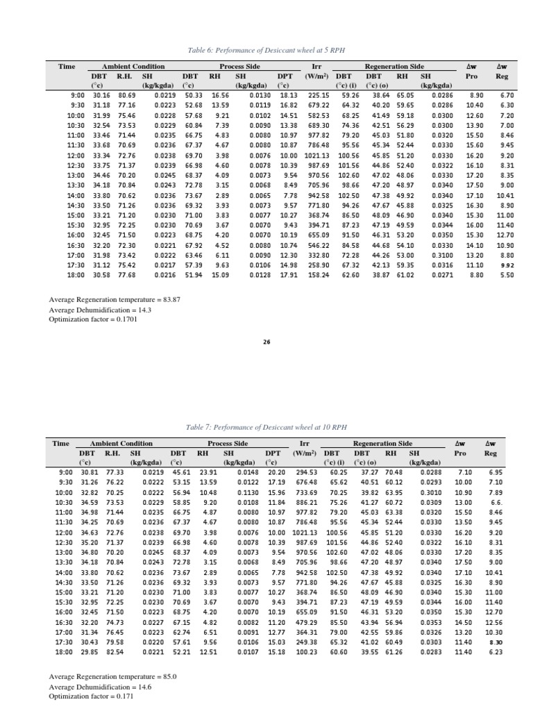 Desiccant Wheel Performance Data Analysis | PDF | Humidity | Branches ...