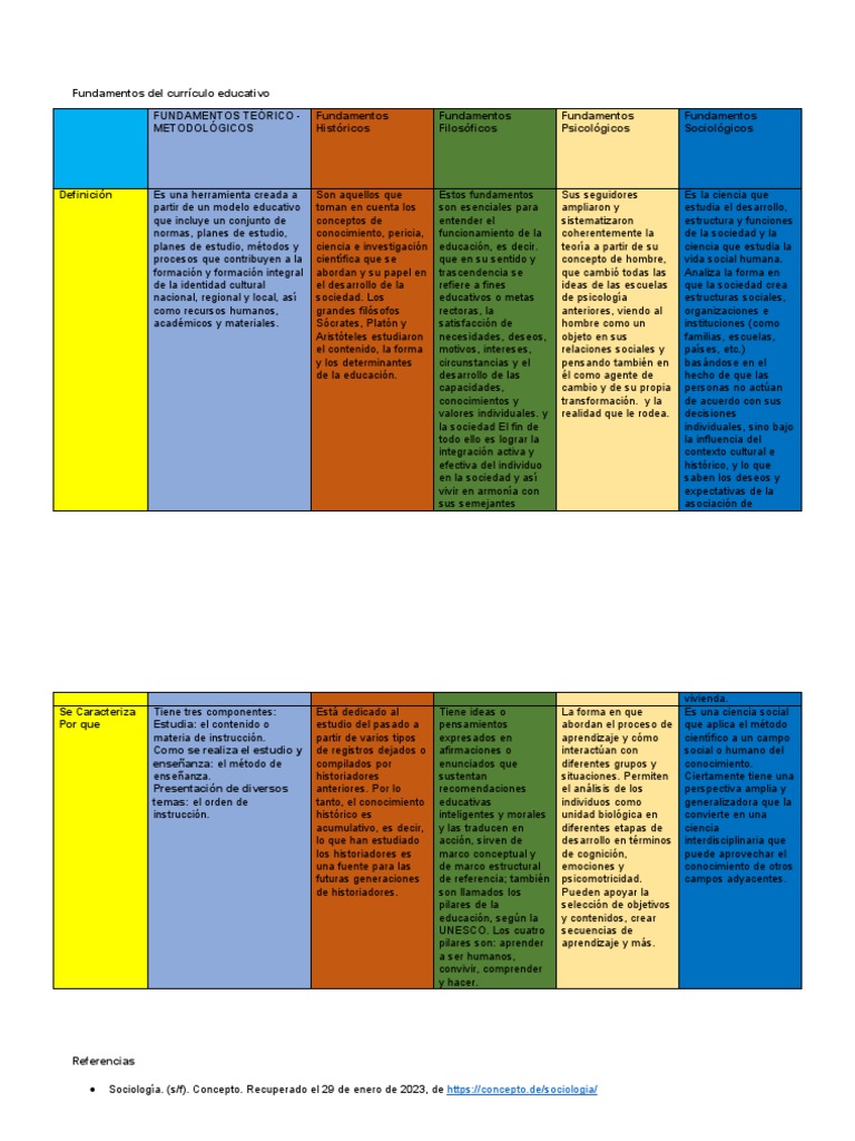 FUNDAMENTOS Curricular | PDF | Plan de estudios | Conocimiento