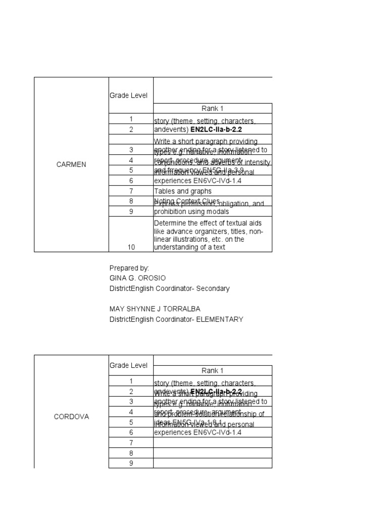 Grade-Level English Language Skills Guide | PDF | Word | English Language
